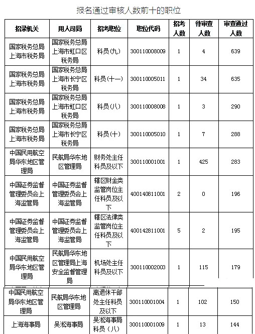 2019國考上海地區(qū)報名統(tǒng)計：最熱競爭比639:1[25日16時]