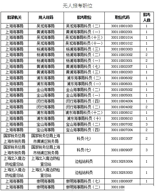 2019國考上海地區(qū)報名統(tǒng)計：最熱競爭比639:1[25日16時]