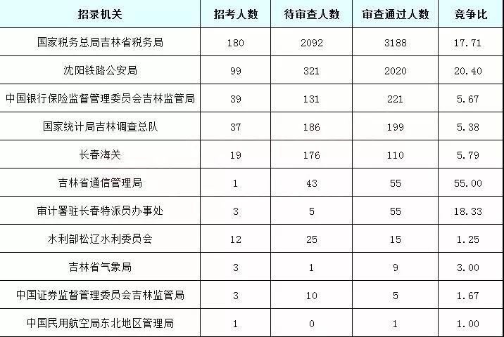 2019國考吉林地區(qū)報(bào)名統(tǒng)計(jì)：5878人過審[25日16時(shí)]