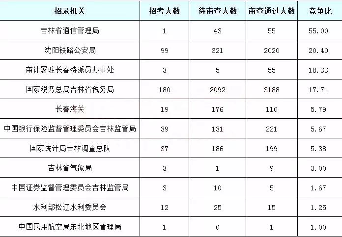 2019國考吉林地區(qū)報(bào)名統(tǒng)計(jì)：5878人過審[25日16時(shí)]