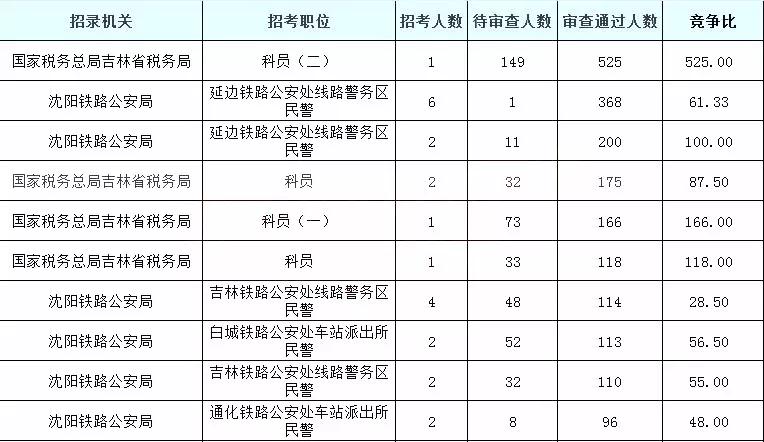 2019國考吉林地區(qū)報(bào)名統(tǒng)計(jì)：5878人過審[25日16時(shí)]