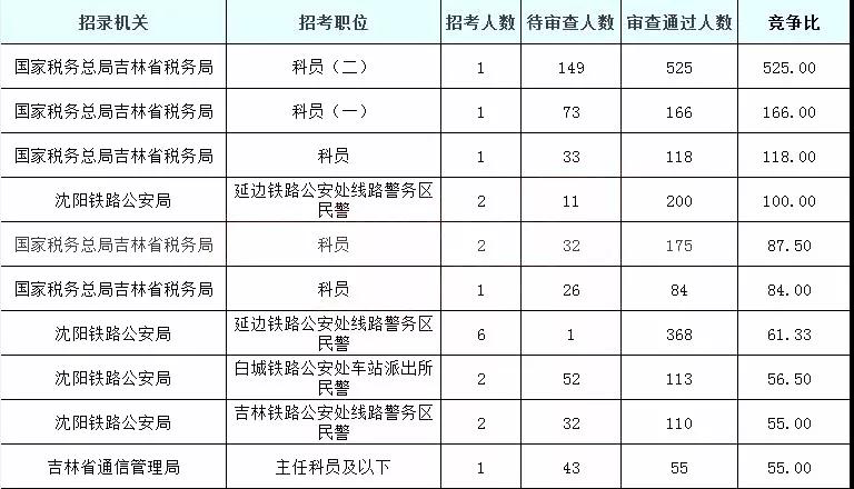 2019國考吉林地區(qū)報(bào)名統(tǒng)計(jì)：5878人過審[25日16時(shí)]