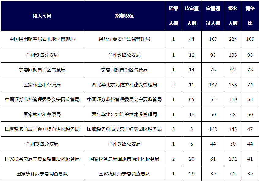 2019國考寧夏地區(qū)報(bào)名統(tǒng)計(jì)：3164人報(bào)名[25日16時]