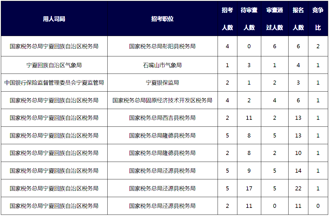 2019國考寧夏地區(qū)報(bào)名統(tǒng)計(jì)：3164人報(bào)名[25日16時]