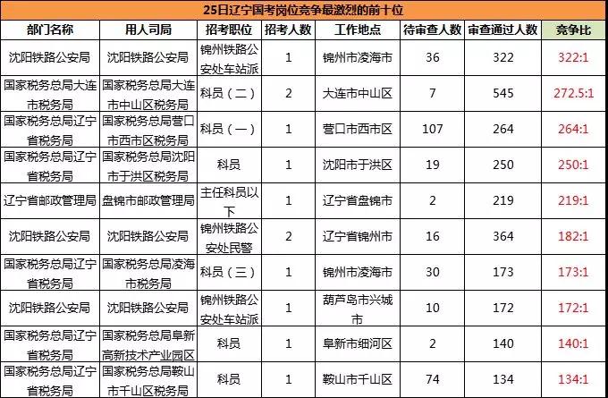 2019國考遼寧地區(qū)報名統(tǒng)計：11983人報名[24日16時]