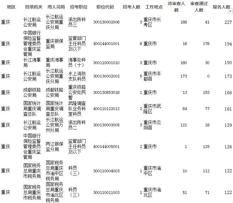 2019國(guó)考報(bào)名人數(shù)統(tǒng)計(jì)：重慶8711人報(bào)考 6022人過(guò)審[截至26日16時(shí)]