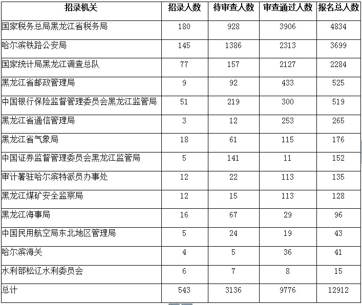 2019國考報名人數統(tǒng)計：黑龍江近1.3萬人報名 [截止26日16時]