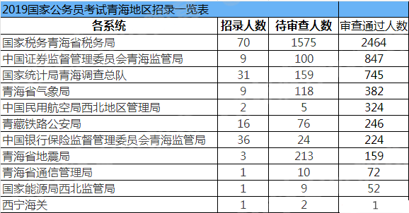 2019國考報名人數統(tǒng)計：青海5516人過審[27日09時]