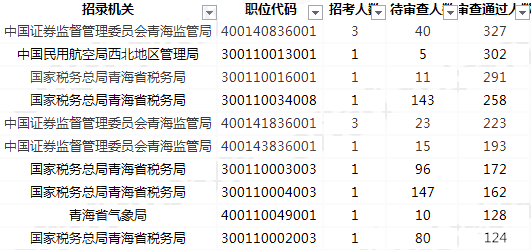 2019國考報名人數統(tǒng)計：青海5516人過審[27日09時]