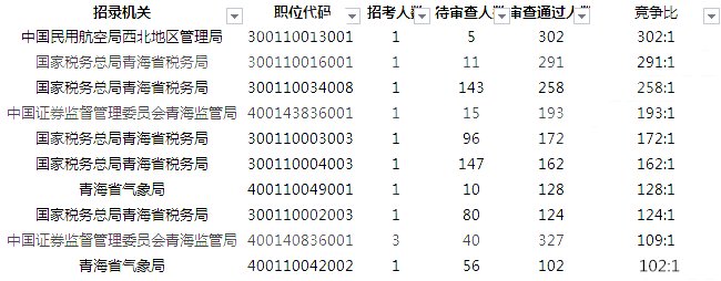 2019國考報名人數統(tǒng)計：青海5516人過審[27日09時]