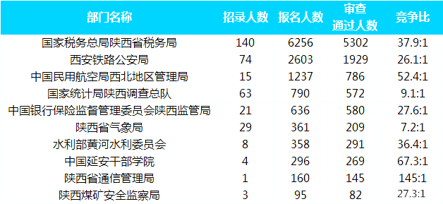 2019國(guó)考報(bào)名人數(shù)統(tǒng)計(jì)：陜西13022人報(bào)名[截至26日16時(shí)]