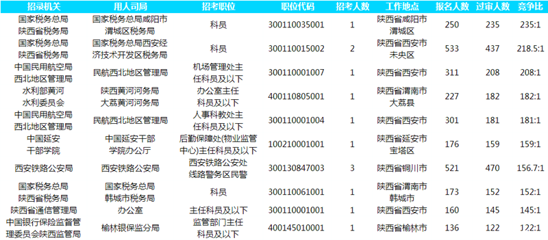 2019國(guó)考報(bào)名人數(shù)統(tǒng)計(jì)：陜西13022人報(bào)名[截至26日16時(shí)]