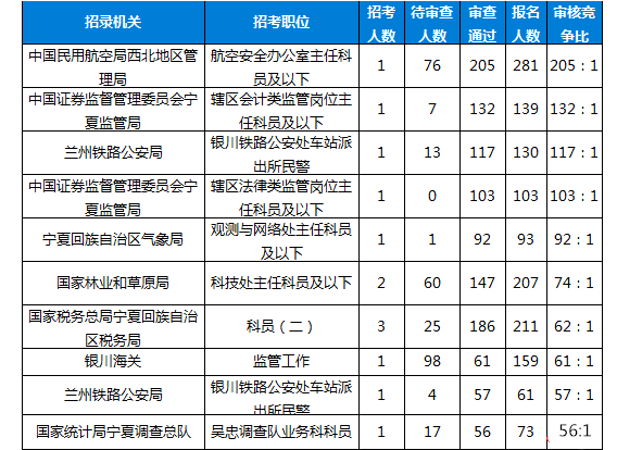 2019國(guó)考報(bào)名人數(shù)統(tǒng)計(jì)：寧夏4028人報(bào)名[26日16:00]