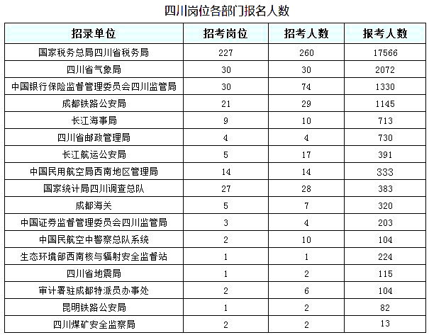 2019國(guó)考四川地區(qū)報(bào)名統(tǒng)計(jì)：報(bào)名25828人[27日16時(shí)]