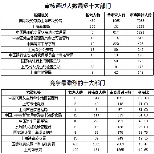 2019國考上海地區(qū)報(bào)名數(shù)據(jù)：報(bào)名人數(shù)達(dá)1.4萬[27日16時(shí)]