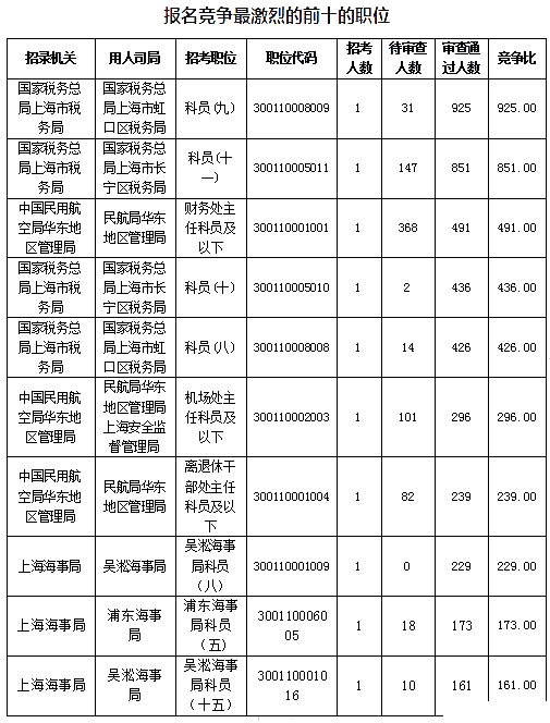 2019國考上海地區(qū)報(bào)名數(shù)據(jù)：報(bào)名人數(shù)達(dá)1.4萬[27日16時(shí)]