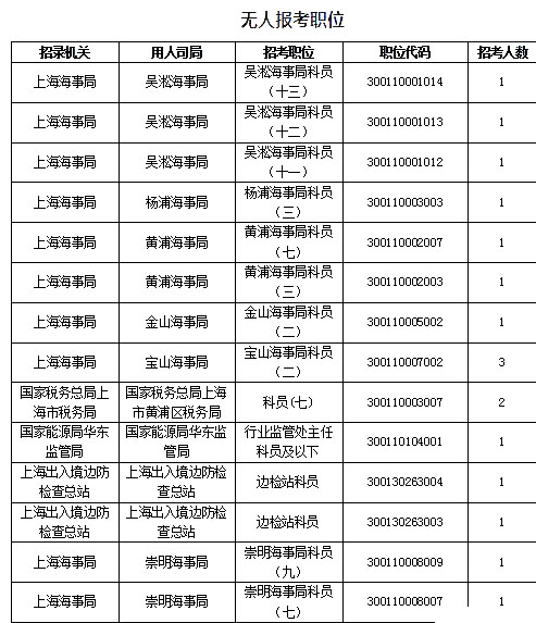 2019國考上海地區(qū)報(bào)名數(shù)據(jù)：報(bào)名人數(shù)達(dá)1.4萬[27日16時(shí)]