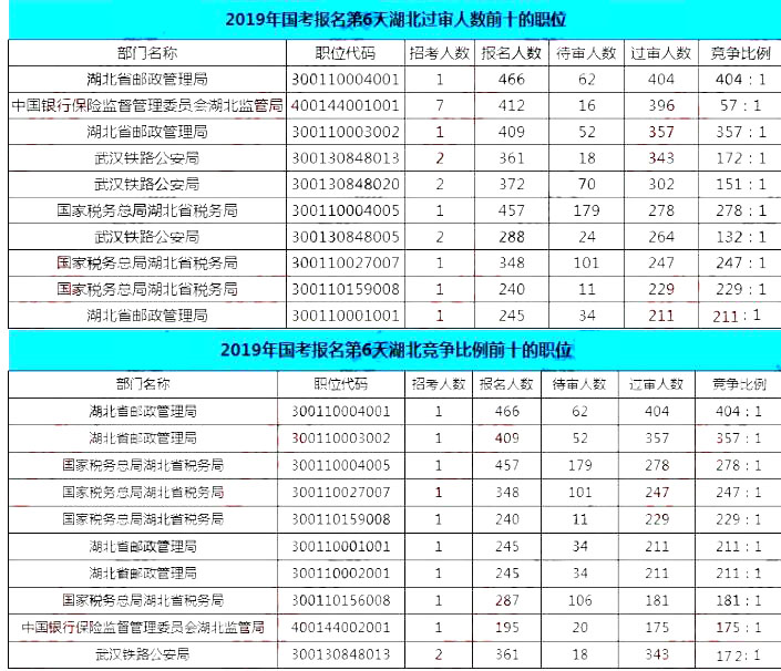 2019國考湖北報(bào)名統(tǒng)計(jì)：19690人報(bào)名[截至27日16時(shí)]