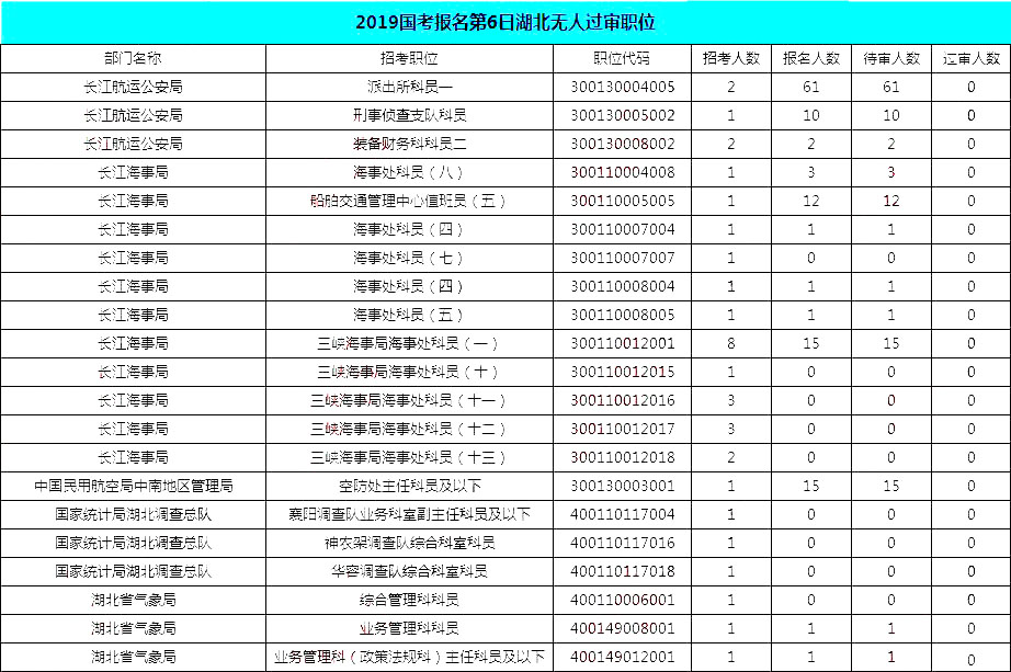 2019國考湖北報(bào)名統(tǒng)計(jì)：19690人報(bào)名[截至27日16時(shí)]