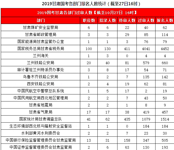 2019國(guó)考甘肅地區(qū)報(bào)名統(tǒng)計(jì)：8626人報(bào)名，7311人過(guò)審[27日16時(shí)]