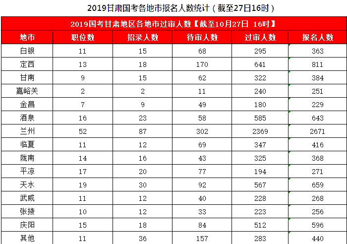 2019國(guó)考甘肅地區(qū)報(bào)名統(tǒng)計(jì)：8626人報(bào)名，7311人過(guò)審[27日16時(shí)]