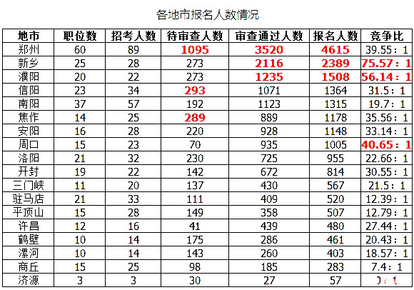 2019國考河南地區(qū)報名統(tǒng)計：最高競爭比535:1[27日16時]