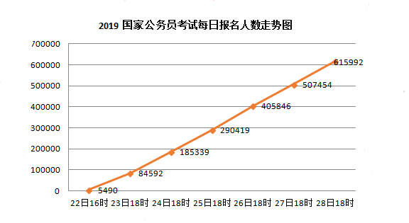 2019年國考報名人數(shù)走勢分析