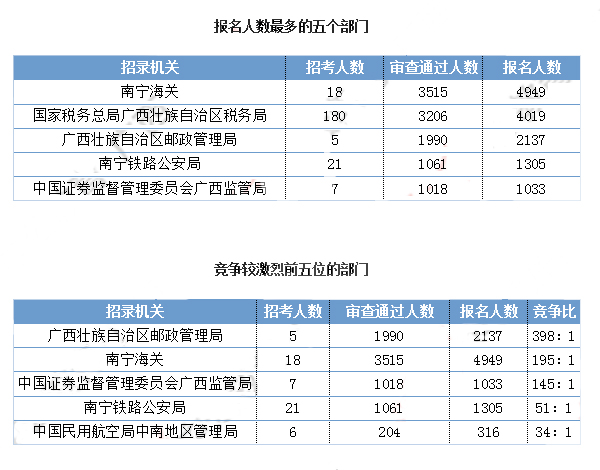 2019國考廣西地區(qū)報名統(tǒng)計：最熱職位1027:1[29日9時]