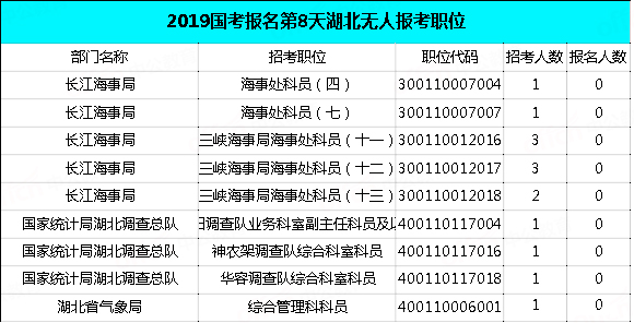 2019國考湖北地區(qū)報名統(tǒng)計：過審近2萬人，最熱職位575:1[29日9時]