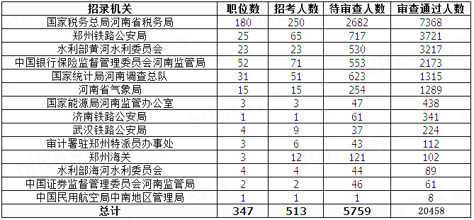 2019國考河南地區(qū)報(bào)名統(tǒng)計(jì)：20458人過審[29日8時]