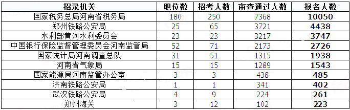 2019國考河南地區(qū)報(bào)名統(tǒng)計(jì)：20458人過審[29日8時]