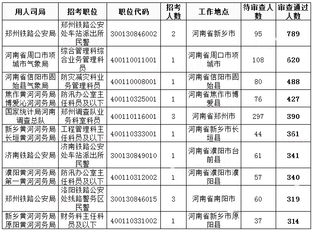 2019國考河南地區(qū)報(bào)名統(tǒng)計(jì)：20458人過審[29日8時]