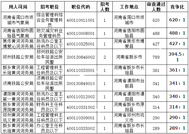 2019國考河南地區(qū)報(bào)名統(tǒng)計(jì)：20458人過審[29日8時]