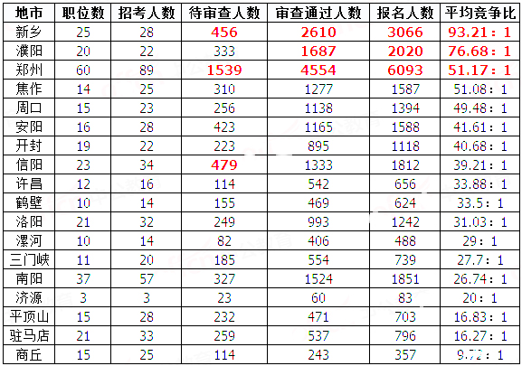 2019國考河南地區(qū)報(bào)名統(tǒng)計(jì)：20458人過審[29日8時]