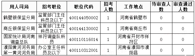 2019國考河南地區(qū)報(bào)名統(tǒng)計(jì)：20458人過審[29日8時]