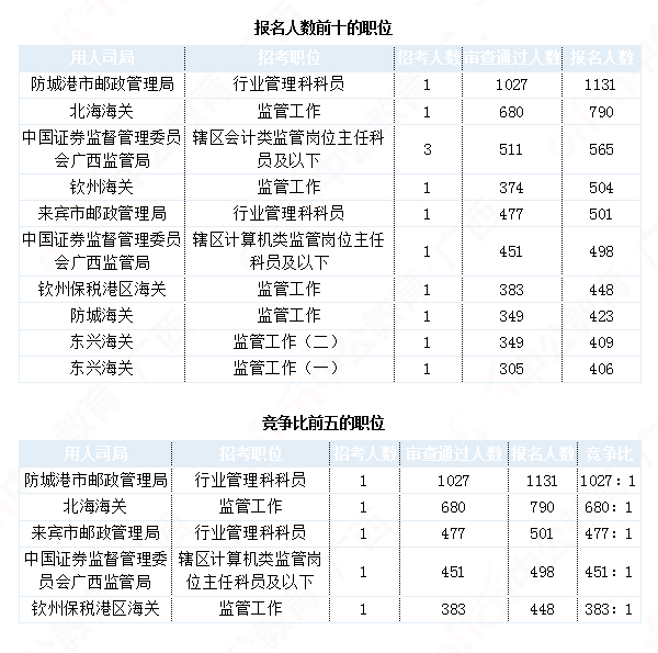 2019國(guó)考廣西地區(qū)報(bào)名數(shù)據(jù)：17604人報(bào)名[29日16時(shí)]