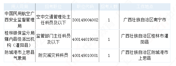 2019國(guó)考廣西地區(qū)報(bào)名數(shù)據(jù)：17604人報(bào)名[29日16時(shí)]