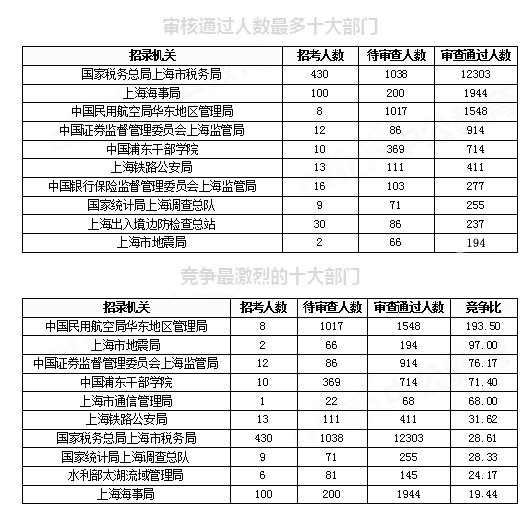 2019國(guó)考上海地區(qū)報(bào)名統(tǒng)計(jì)：報(bào)名人數(shù)達(dá)2.2萬[29日16時(shí)]