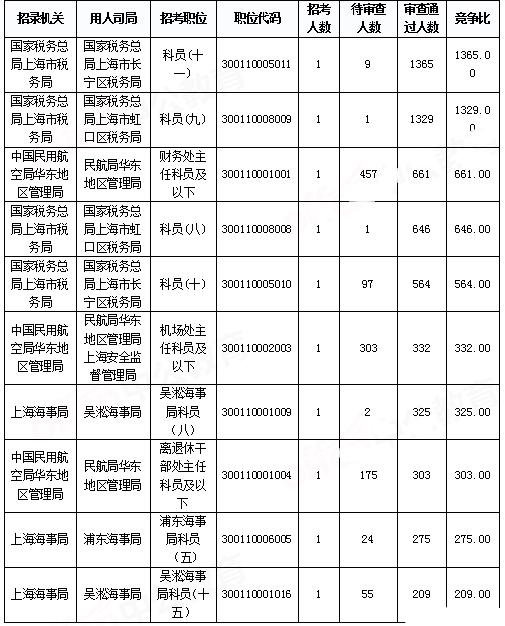 2019國(guó)考上海地區(qū)報(bào)名統(tǒng)計(jì)：報(bào)名人數(shù)達(dá)2.2萬[29日16時(shí)]