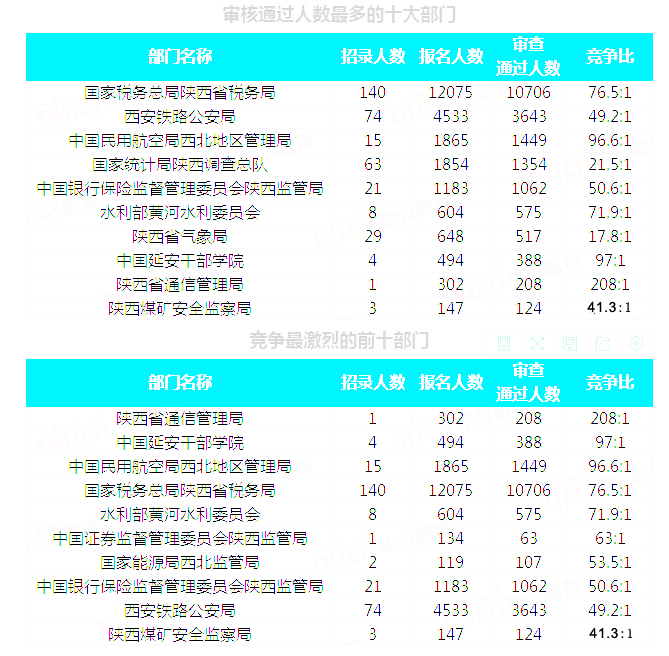 2019國考陜西地區(qū)報名統(tǒng)計：20293人通過審核[29日16時]