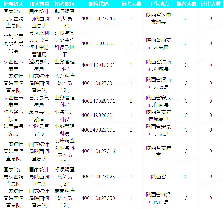 2019國考陜西地區(qū)報名統(tǒng)計：20293人通過審核[29日16時]