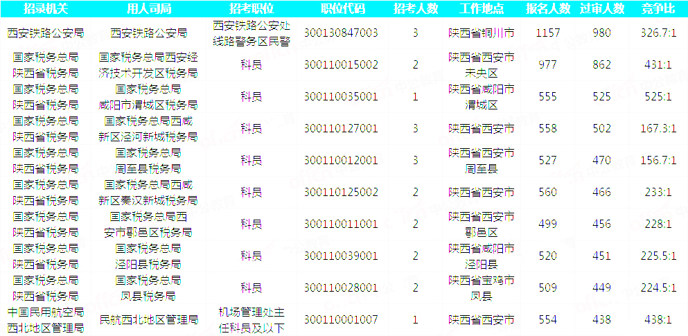 2019國考陜西地區(qū)報名統(tǒng)計：23093人過審 最熱職位525:1[30日9時]