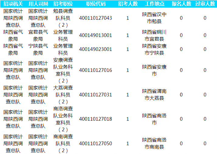 2019國考報名人數(shù)統(tǒng)計：陜西25733人通過審核[截至30日16時]