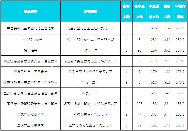 2019國考寧夏地區(qū)報(bào)名統(tǒng)計(jì)：9676人報(bào)名 通過審核8146人[30日16時(shí)]