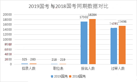 2019國考甘肅地區(qū)報名統(tǒng)計(jì)：17302人報名 過審人數(shù)近1.5萬[30日16時]