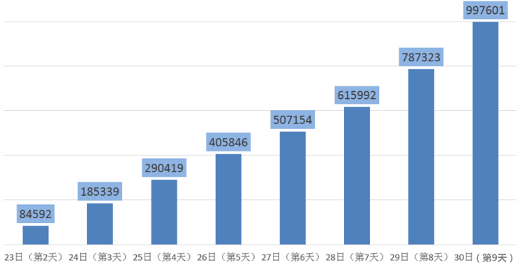 2019年國考報(bào)名超99萬人過審 單日增長(zhǎng)21萬