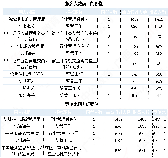 2019國考廣西地區(qū)報名統(tǒng)計：24924人報名 最熱職位1457:1[31日9時]