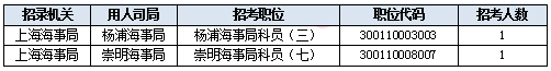 2019國考上海地區(qū)報名統(tǒng)計：報名人數(shù)達3.2萬 平均競爭比40.7:1[31日9時]