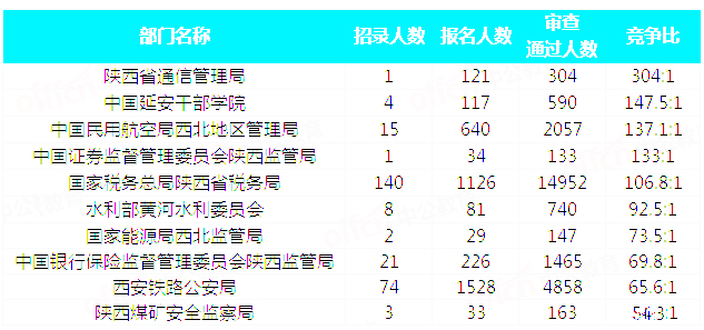 2019國(guó)考陜西地區(qū)報(bào)名統(tǒng)計(jì)：28429人通過審核 最熱職位605:1[31日9時(shí)]