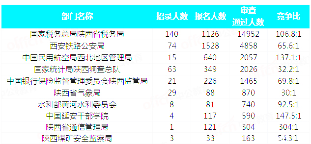 2019國(guó)考陜西地區(qū)報(bào)名統(tǒng)計(jì)：28429人通過審核 最熱職位605:1[31日9時(shí)]